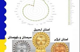 کسب رتبه سوم کشوری پست استان ایلام در ارزیابی های مدل  BSC