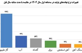 “رشد چشمگیر ۹ درصدی درآمد عملیاتی فولاد مبارکه؛ تحلیل‌گران خوش‌بین شدند”