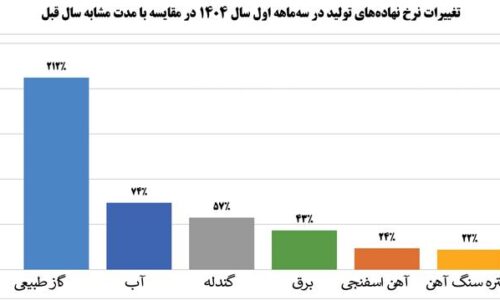 “رشد چشمگیر ۹ درصدی درآمد عملیاتی فولاد مبارکه؛ تحلیل‌گران خوش‌بین شدند”