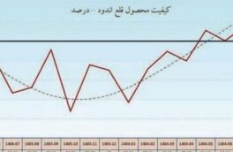 ارتقای کیفیت ورق قلع‌اندود فولاد مبارکه به بالای ۸۰ درصد